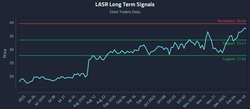 LASR Long Term Analysis for December 10 2025 LASR Long Term Analysis for December 10 2025