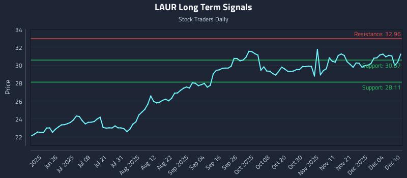 LAUR Long Term Analysis for December 10 2025