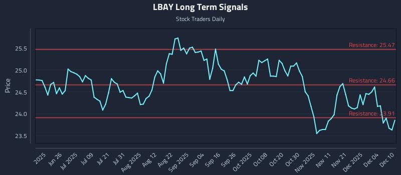 LBAY Long Term Analysis for December 10 2025