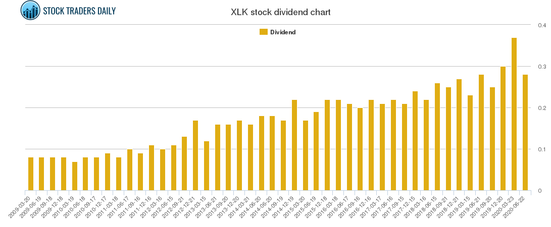 XLK Dividend Chart