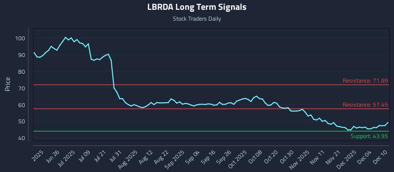 LBRDA Long Term Analysis for December 10 2025 LBRDA Long Term Analysis for December 10 2025