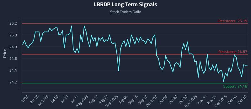 LBRDP Long Term Analysis for December 10 2025 LBRDP Long Term Analysis for December 10 2025