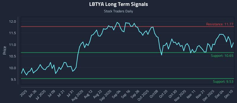LBTYA Long Term Analysis for December 10 2025 LBTYA Long Term Analysis for December 10 2025