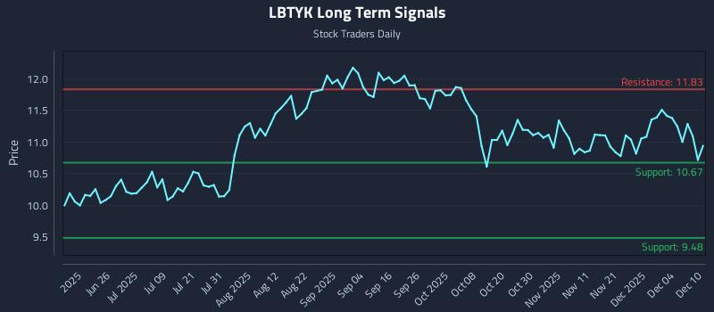 LBTYK Long Term Analysis for December 10 2025