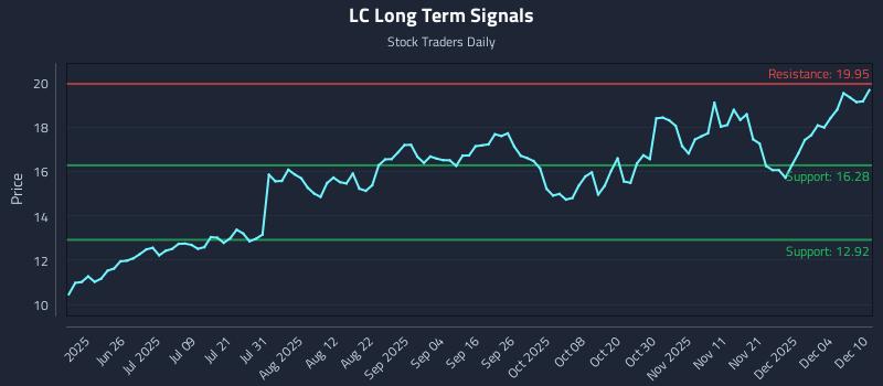 LC Long Term Analysis for December 10 2025 LC Long Term Analysis for December 10 2025