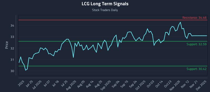 LCG Long Term Analysis for December 10 2025 LCG Long Term Analysis for December 10 2025