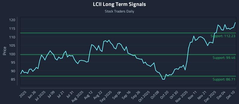 LCII Long Term Analysis for December 10 2025 LCII Long Term Analysis for December 10 2025