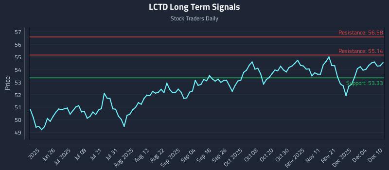 LCTD Long Term Analysis for December 10 2025 LCTD Long Term Analysis for December 10 2025