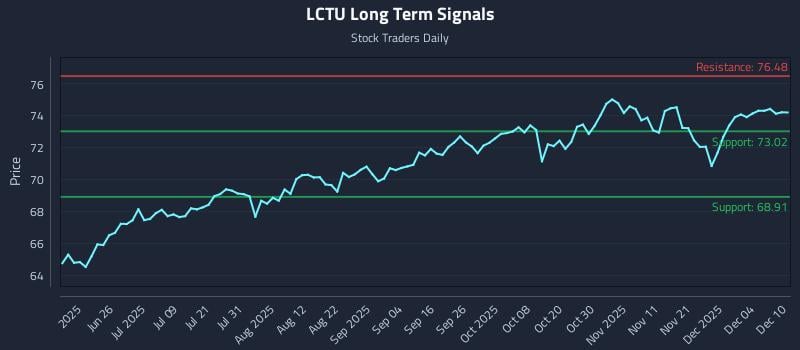 LCTU Long Term Analysis for December 10 2025