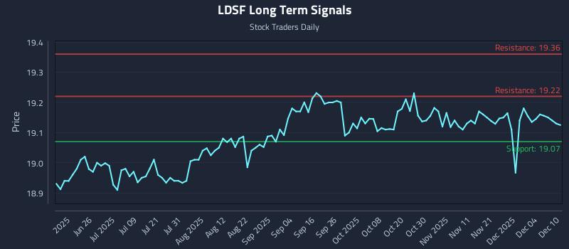 LDSF Long Term Analysis for December 10 2025 LDSF Long Term Analysis for December 10 2025