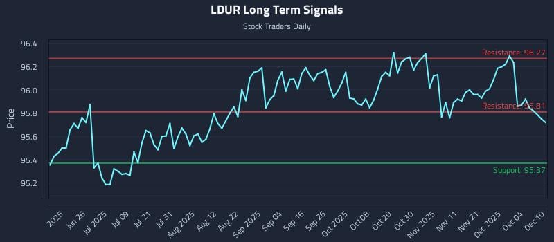 LDUR Long Term Analysis for December 10 2025 LDUR Long Term Analysis for December 10 2025
