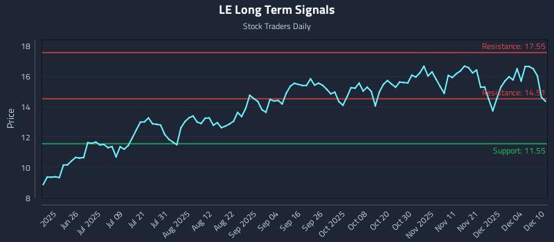 LE Long Term Analysis for December 10 2025