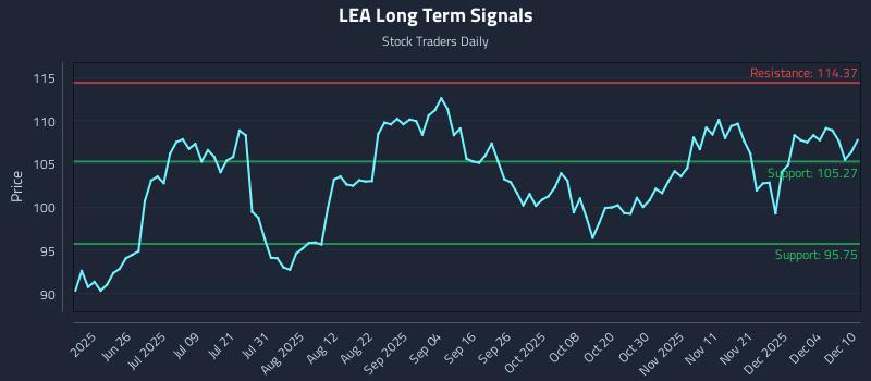 LEA Long Term Analysis for December 10 2025