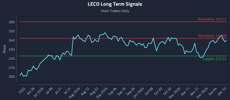 LECO Long Term Analysis for December 10 2025 LECO Long Term Analysis for December 10 2025