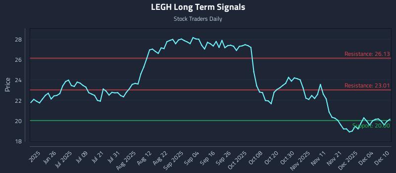 LEGH Long Term Analysis for December 10 2025 LEGH Long Term Analysis for December 10 2025
