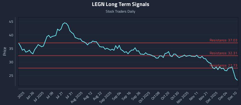 LEGN Long Term Analysis for December 10 2025 LEGN Long Term Analysis for December 10 2025