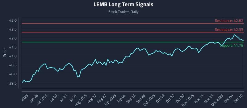 LEMB Long Term Analysis for December 10 2025 LEMB Long Term Analysis for December 10 2025