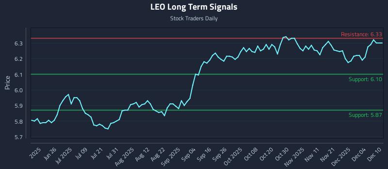 LEO Long Term Analysis for December 10 2025