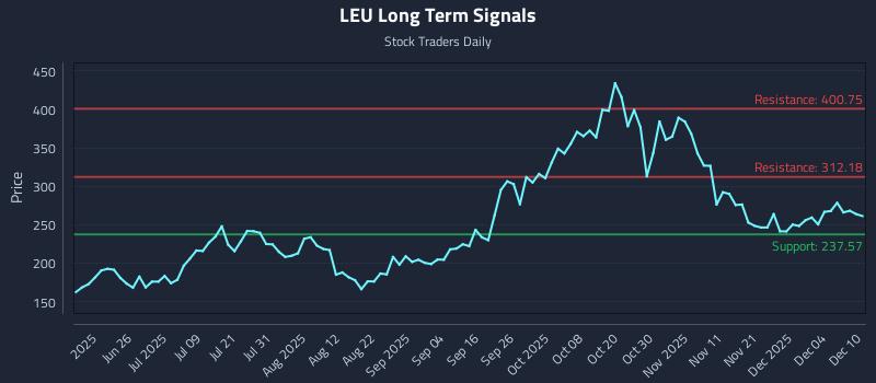LEU Long Term Analysis for December 10 2025