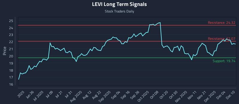 LEVI Long Term Analysis for December 10 2025