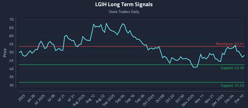 LGIH Long Term Analysis for December 10 2025 LGIH Long Term Analysis for December 10 2025
