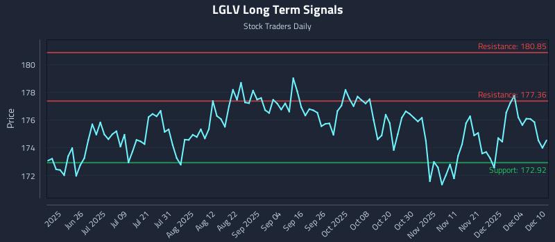 LGLV Long Term Analysis for December 10 2025