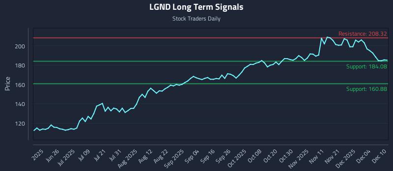 LGND Long Term Analysis for December 10 2025