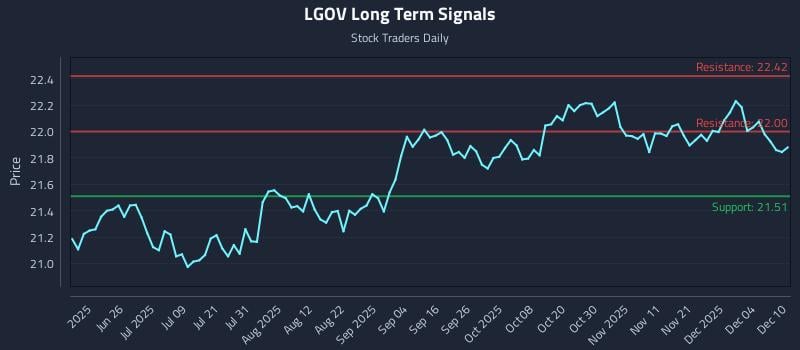 LGOV Long Term Analysis for December 10 2025 LGOV Long Term Analysis for December 10 2025