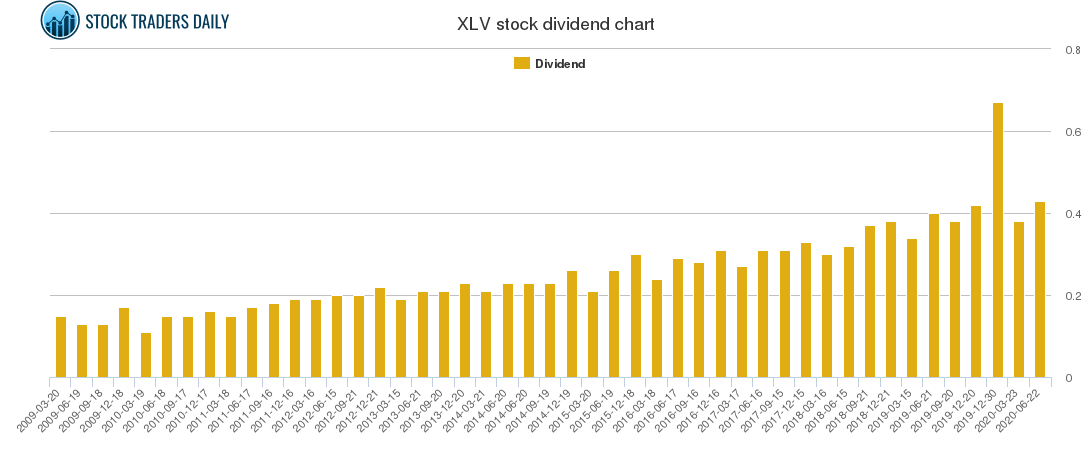XLV Dividend Chart