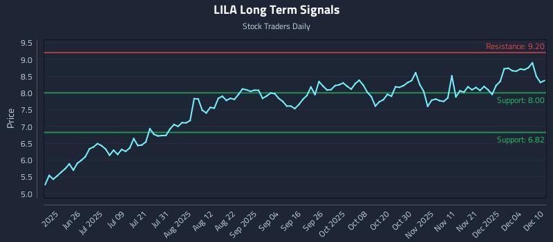 LILA Long Term Analysis for December 10 2025 LILA Long Term Analysis for December 10 2025
