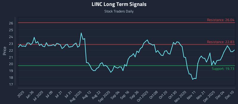 LINC Long Term Analysis for December 10 2025 LINC Long Term Analysis for December 10 2025