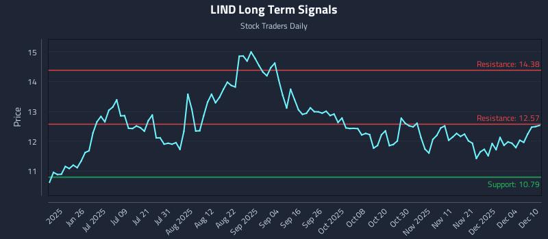 LIND Long Term Analysis for December 10 2025 LIND Long Term Analysis for December 10 2025