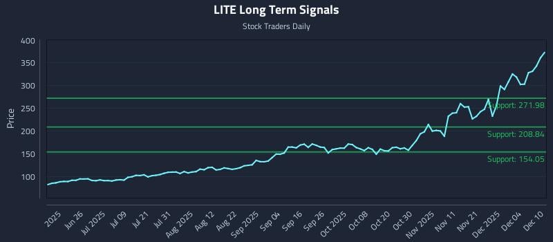 LITE Long Term Analysis for December 10 2025 LITE Long Term Analysis for December 10 2025