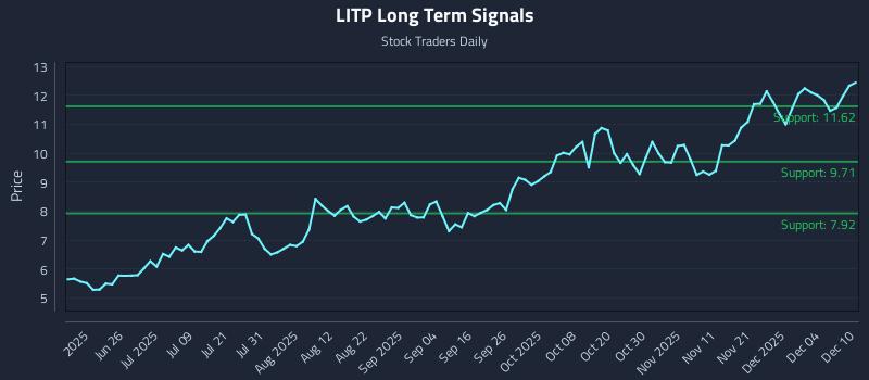 LITP Long Term Analysis for December 10 2025 LITP Long Term Analysis for December 10 2025