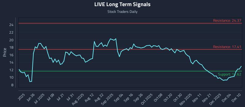 LIVE Long Term Analysis for December 10 2025 LIVE Long Term Analysis for December 10 2025