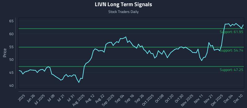 LIVN Long Term Analysis for December 10 2025