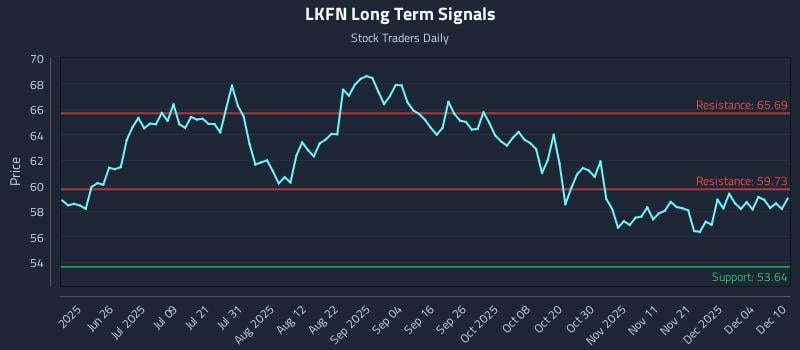 LKFN Long Term Analysis for December 10 2025 LKFN Long Term Analysis for December 10 2025