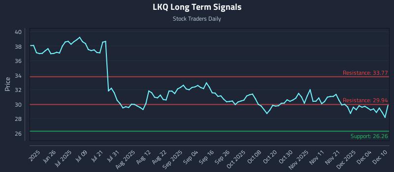 LKQ Long Term Analysis for December 10 2025 LKQ Long Term Analysis for December 10 2025