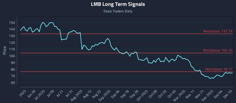 LMB Long Term Analysis for December 10 2025 LMB Long Term Analysis for December 10 2025