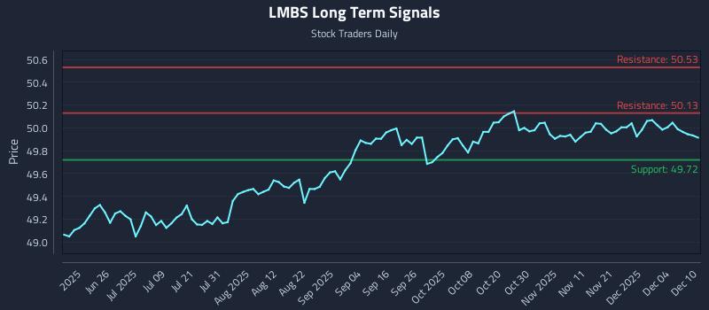 LMBS Long Term Analysis for December 10 2025 LMBS Long Term Analysis for December 10 2025
