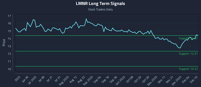 LMNR Long Term Analysis for December 10 2025 LMNR Long Term Analysis for December 10 2025