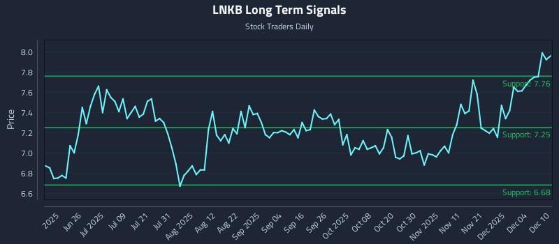 LNKB Long Term Analysis for December 10 2025 LNKB Long Term Analysis for December 10 2025
