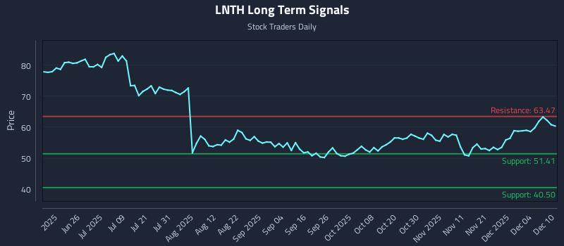 LNTH Long Term Analysis for December 10 2025 LNTH Long Term Analysis for December 10 2025