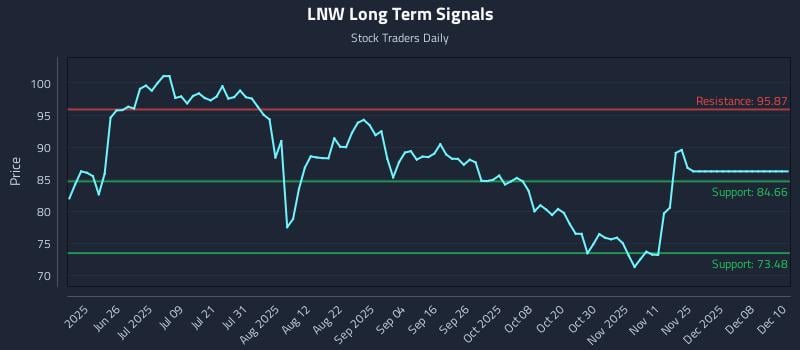 LNW Long Term Analysis for December 10 2025