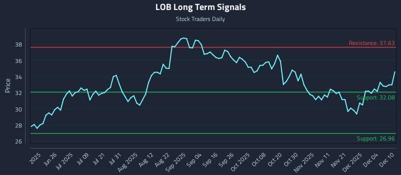 LOB Long Term Analysis for December 10 2025 LOB Long Term Analysis for December 10 2025