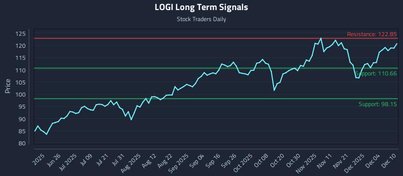 LOGI Long Term Analysis for December 10 2025