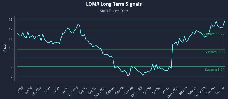 LOMA Long Term Analysis for December 10 2025 LOMA Long Term Analysis for December 10 2025