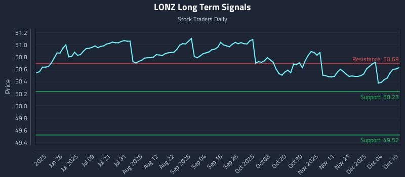 LONZ Long Term Analysis for December 10 2025