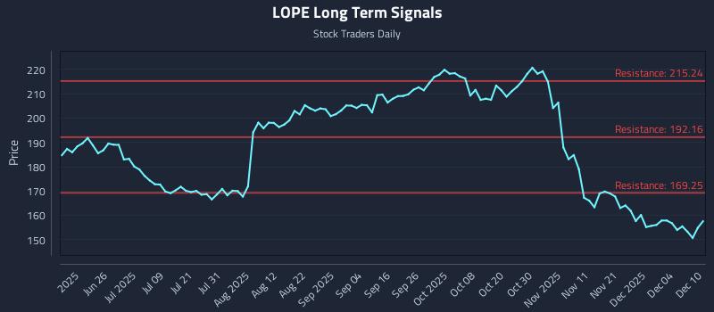 LOPE Long Term Analysis for December 10 2025 LOPE Long Term Analysis for December 10 2025