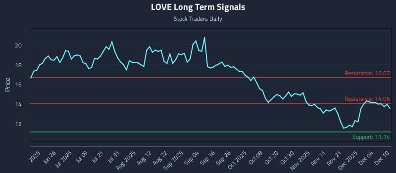 LOVE Long Term Analysis for December 10 2025